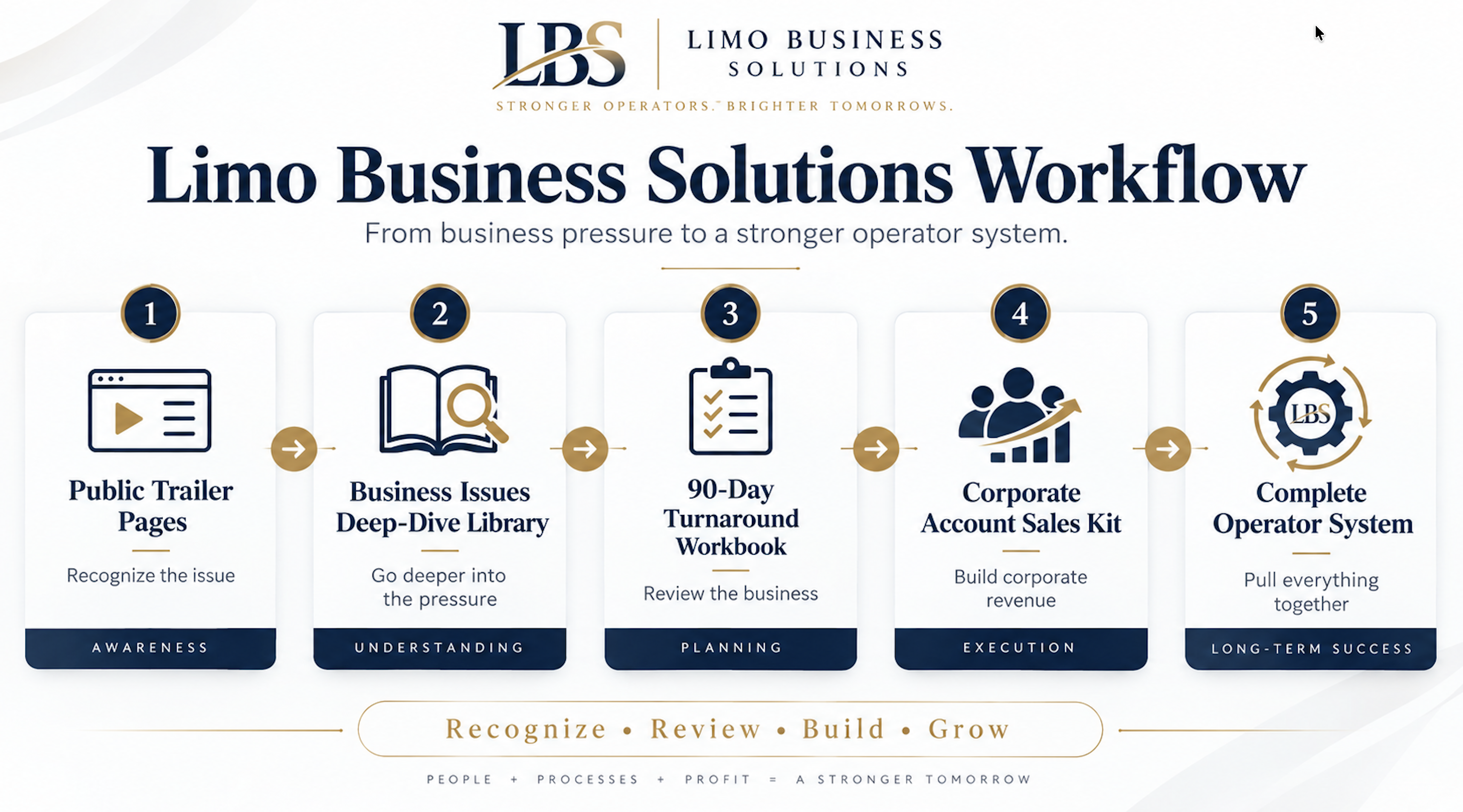 Limo Business Solutions workflow