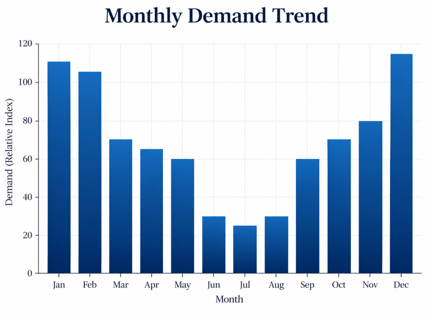Slow Season & Inconsistent Demand